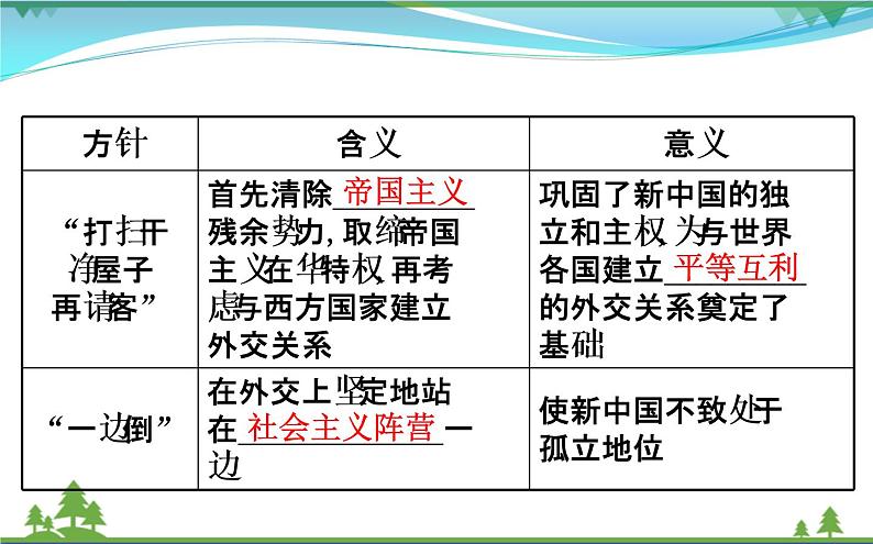 新人教版 必修1高中历史第七单元现代中国的对外关系7.23新中国初期的外交课件05