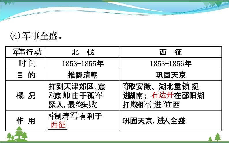 新人教版 必修1高中历史第四单元近代中国反侵略求民主的潮流4.11太平天国运动课件06