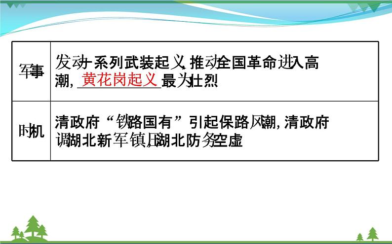 新人教版 必修1高中历史第四单元近代中国反侵略求民主的潮流4.13辛亥革命课件05