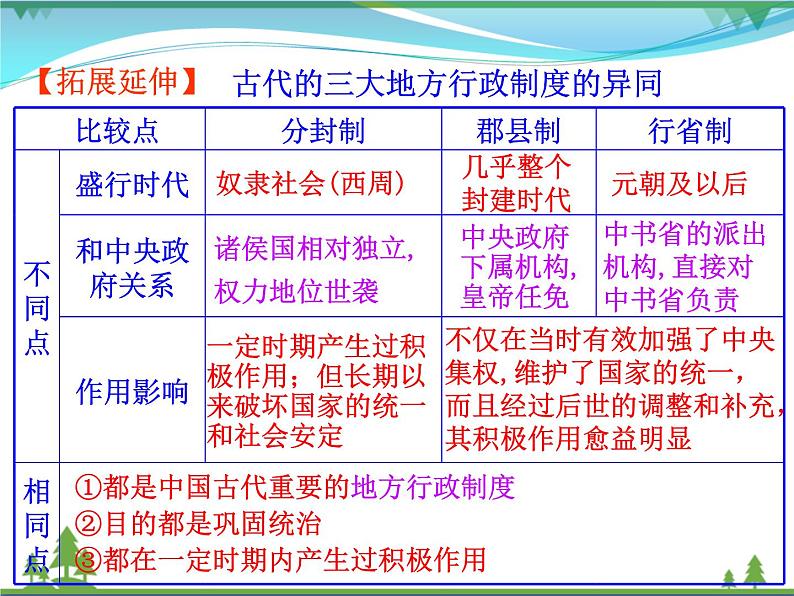 新人教版 必修1高中历史第一单元古代中国的政治制度第3课从汉至元政治制度的演变课件08