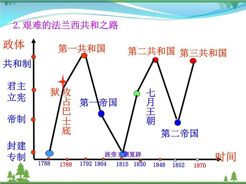 新人教版 必修1高中历史第三单元近代西方资本主义政治制度的确立与发展第9课资本主义政治制度在欧洲大陆的扩展课件07