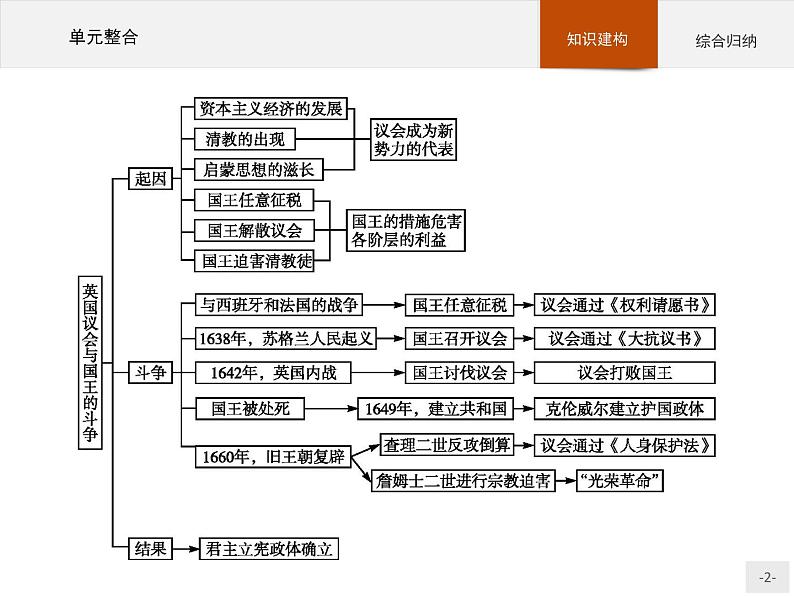 高二历史人教版选修2课件：单元整合202