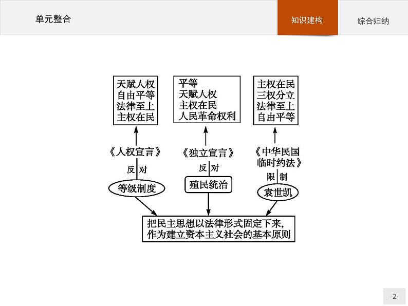 高二历史人教版选修2课件：单元整合302