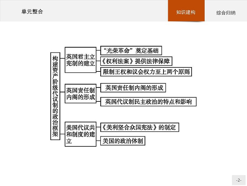 高二历史人教版选修2课件：单元整合402