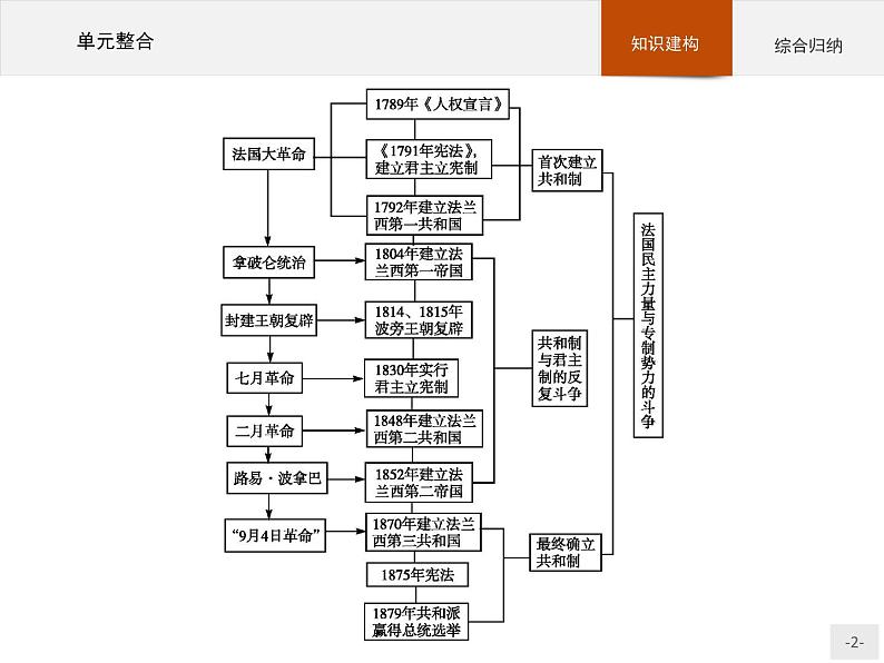 高二历史人教版选修2课件：单元整合502