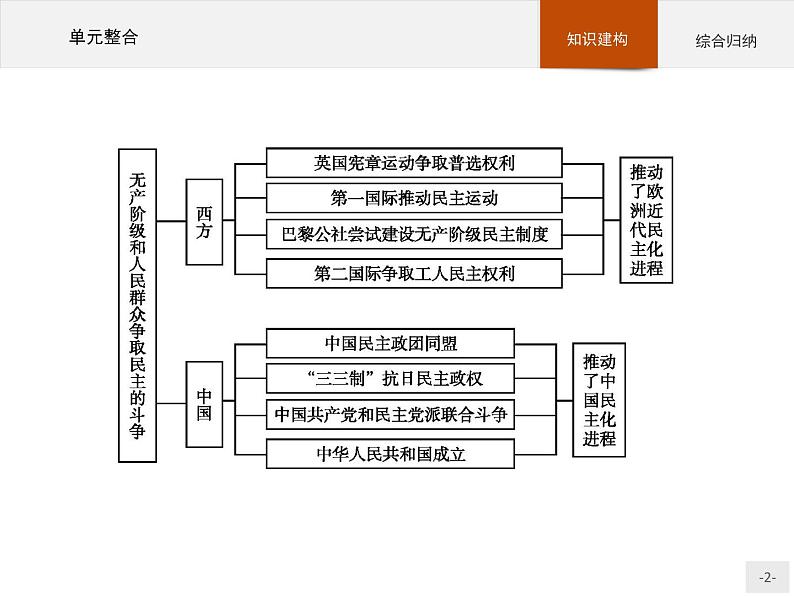 高二历史人教版选修2课件：单元整合7(书利华教育网)02