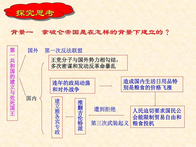 高中历史人教版选修2课件 第五单元 第2课 拿破仑帝国的建立与封建制度的复辟04