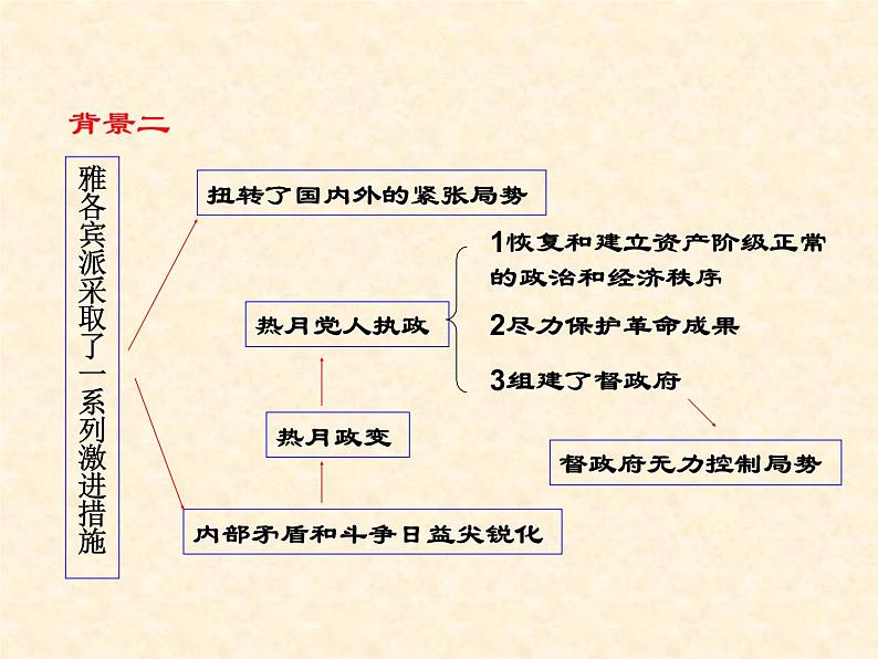 高中历史人教版选修2课件 第五单元 第2课 拿破仑帝国的建立与封建制度的复辟06