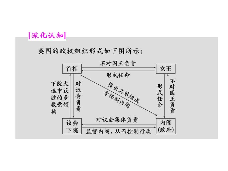 高中人教版历史选修2课件：第4单元 第2课　英国责任制内阁的形成06