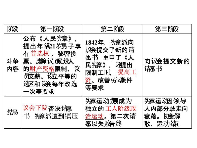 高中人教版历史选修2课件：第7单元 第1课　英国宪章运动04