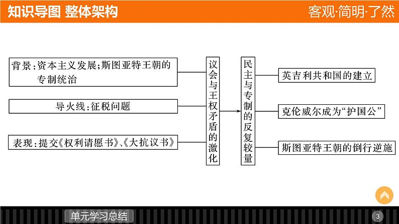 高中历史（人教版选修二）课件：第2单元 英国议会和国王的斗争  单元学习总结课件03