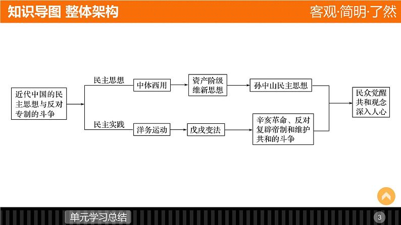 高中历史（人教版选修二）课件：第6单元 近代中国的民主思想与反对专制的斗争 单元学习总结课件03