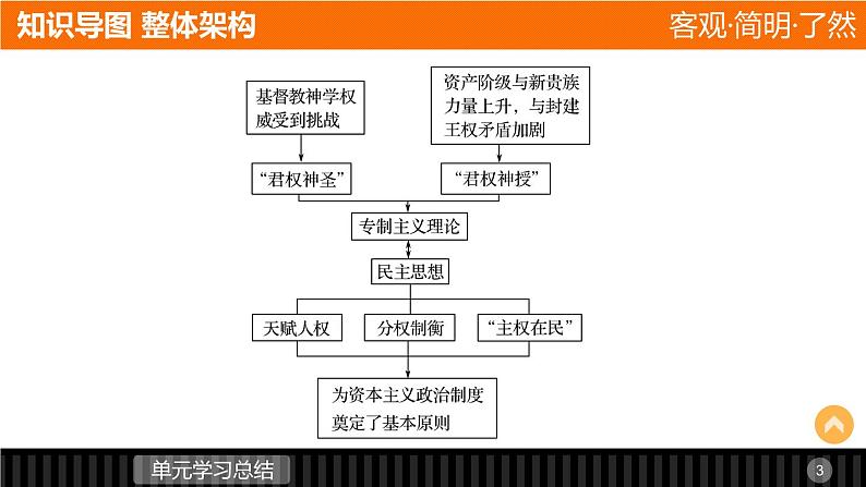 高中历史（人教版选修二）课件：第1单元 专制理论与民主思想的冲突  单元学习总结课件03