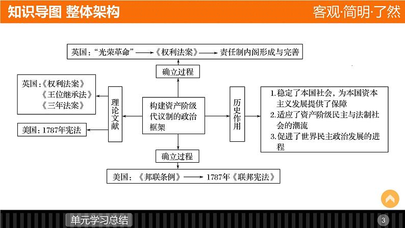 高中历史（人教版选修二）课件：第4单元 构建资产阶级代议制的政治框架  单元学习总结课件03