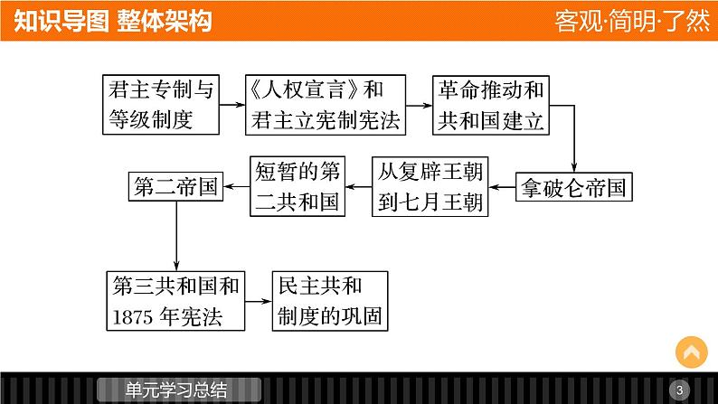 高中历史（人教版选修二）课件：第5单元 法国民主力量与专制势力的斗争   单元学习总结课件03