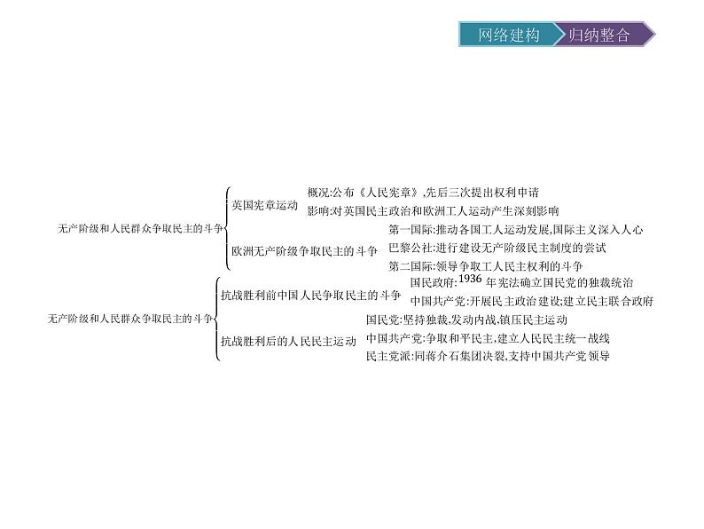 高中历史（人教版选修二）课件：第7单元 无产阶级和人民群众争取民主的斗争 单元整合提升课件02