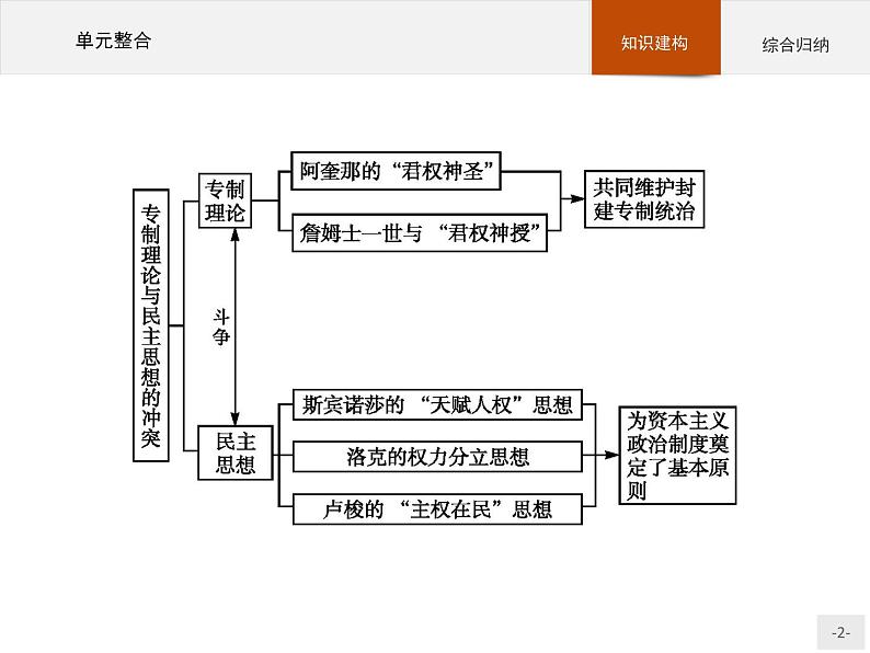 高二历史人教版选修2课件：单元整合102