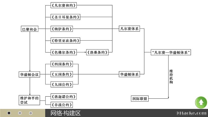 高二历史人教版选修3课件：第二单元 5 凡尔赛—华盛顿体系下的世界03