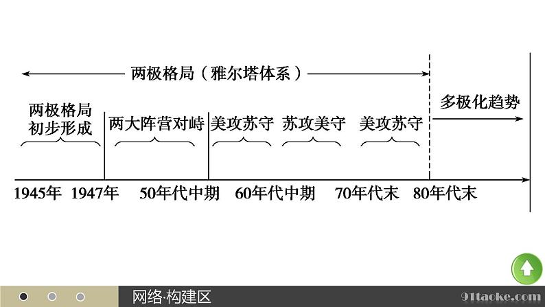 高二历史人教版选修3课件：第四单元 5 雅尔塔体系下的冷战与和平03