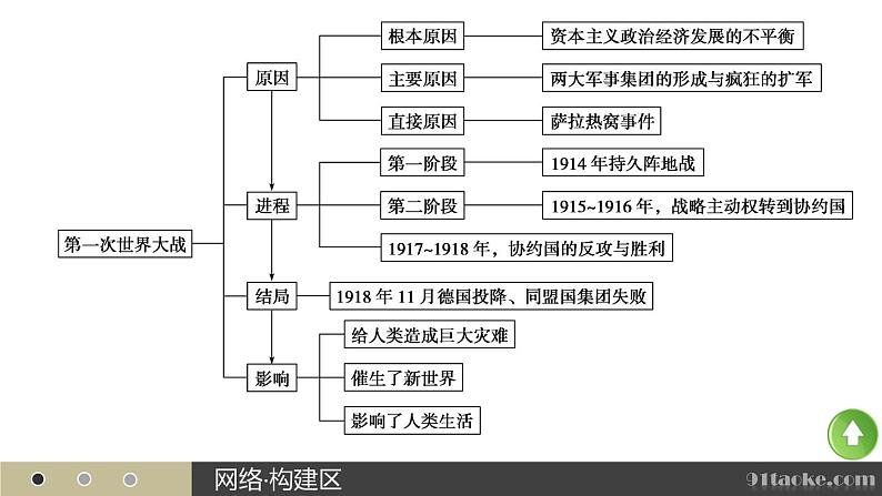 高二历史人教版选修3课件：第一单元 5 第一次世界大战03