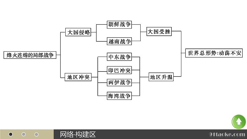 高二历史人教版选修3课件：第五单元 8 烽火连绵的局部战争03