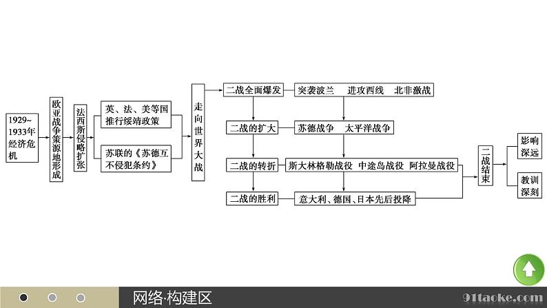 高二历史人教版选修3课件：第三单元 9 第二次世界大战03