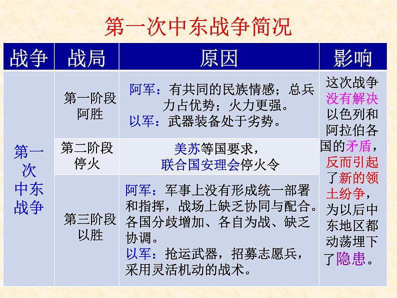 高二历史人教版选修3课件：第五单元 第3课 中东问题的由来与发展05