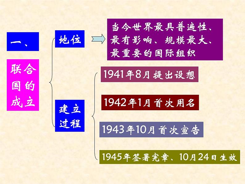 高二历史人教版选修3课件：第六单元 第1课 联合国的建立及其作用02