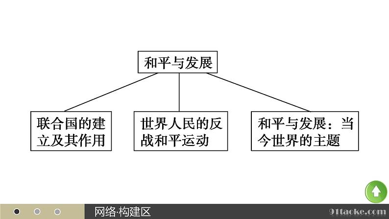 高二历史人教版选修3课件：第六单元 4 和平与发展03