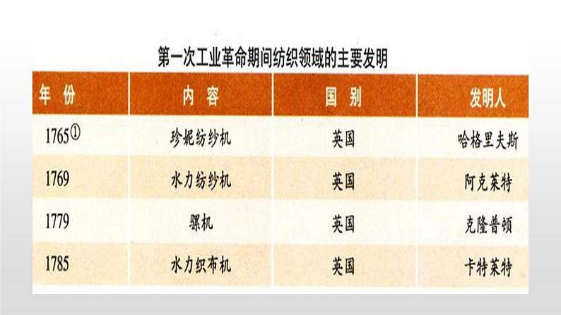 必修2历史人教版第7课 第一次工业革命 PPT课件07