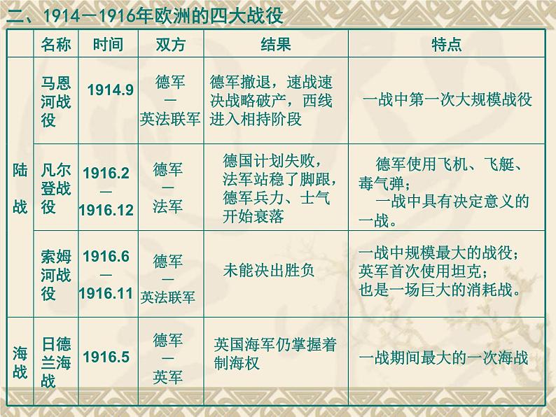 1.1《第一次世界大战的爆发》优质课件 PPT新人教版选修304