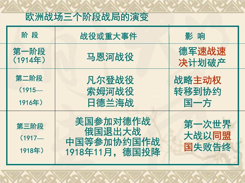 1.1《第一次世界大战的爆发》优质课件 PPT新人教版选修306