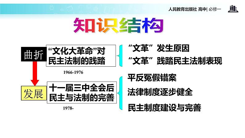 【教学课件】《民主政治建设的曲折发展》（历史人教必修1）02