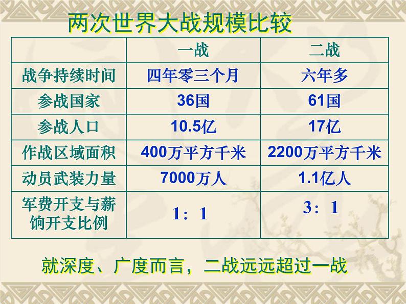 3.8《世界反法西斯战争的影响》课件 新人教版选修305