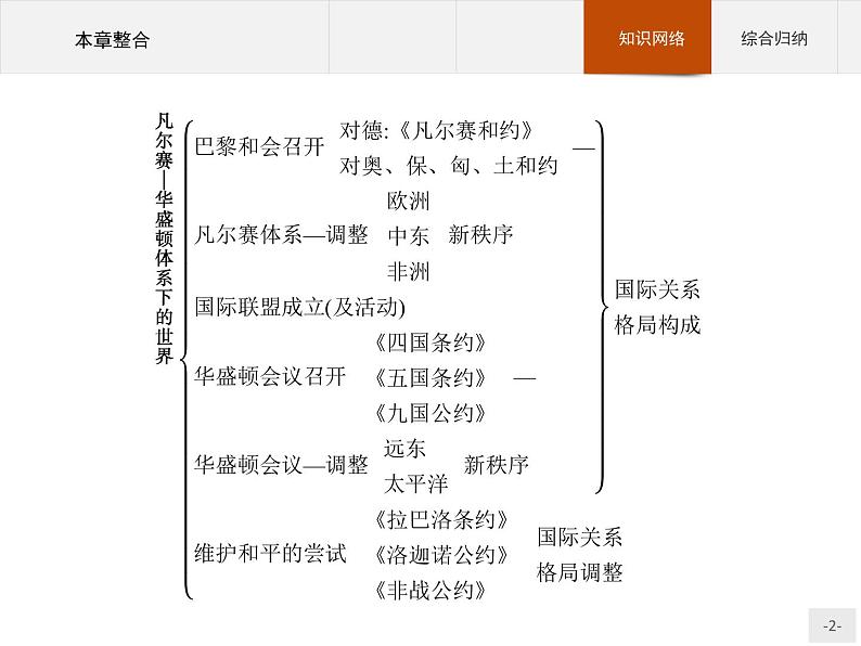 高中历史人教版选修3课件：第二单元 凡尔赛—华盛顿体系下的世界课件02