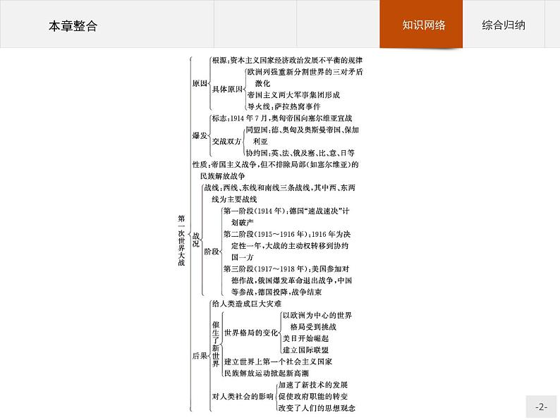 高中历史人教版选修3课件：第一单元  第一次世界大战课件02