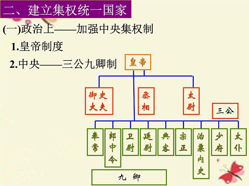 高中历史 1.1 统一中国的第一个皇帝秦始皇4课件 新人教版选修405