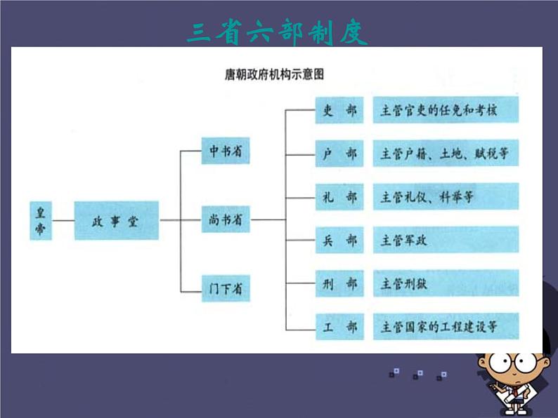 高中历史 1.2 大唐盛世的奠基人唐太宗2课件 新人教版选修407