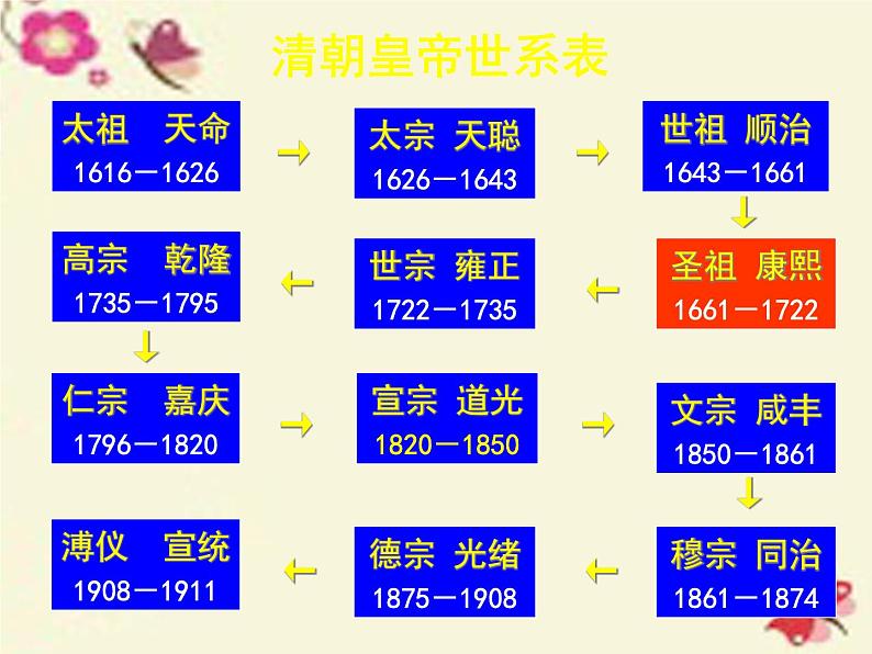 高中历史 1.3 统一多民族国家的捍卫者康熙帝3课件 新人教版选修402