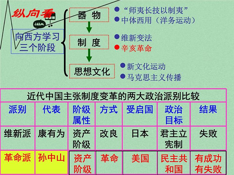 高中历史 4.1 中国民主革命的先行者孙中山2课件 新人教版选修404