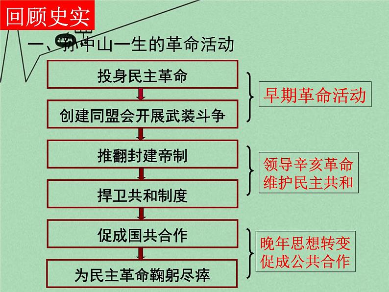 高中历史 4.1 中国民主革命的先行者孙中山2课件 新人教版选修405