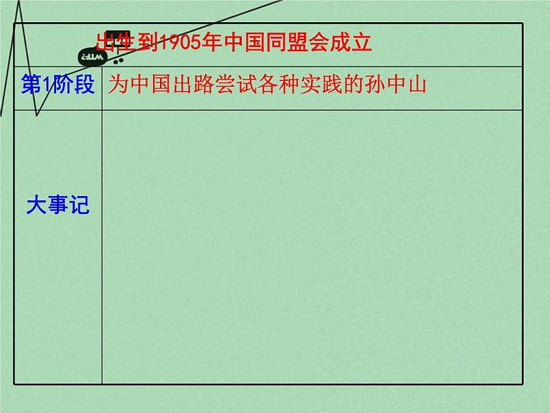 高中历史 4.1 中国民主革命的先行者孙中山2课件 新人教版选修406