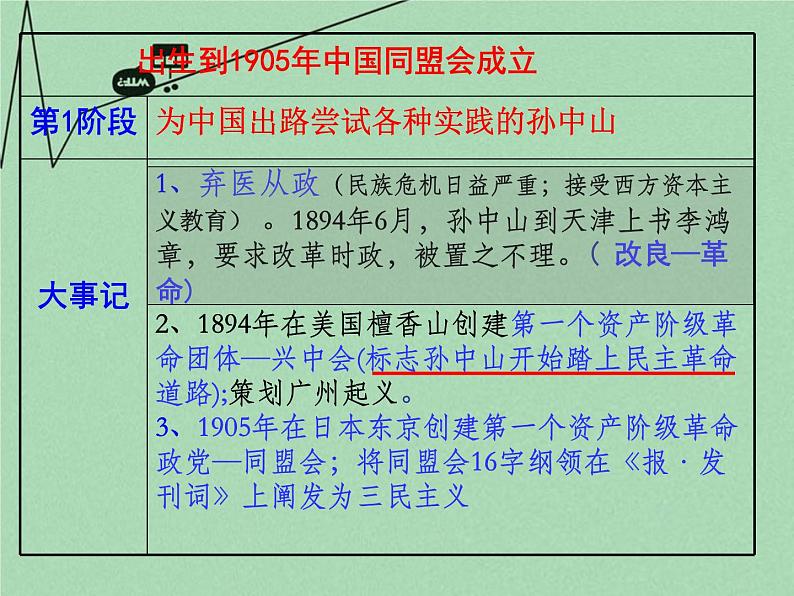 高中历史 4.1 中国民主革命的先行者孙中山2课件 新人教版选修407