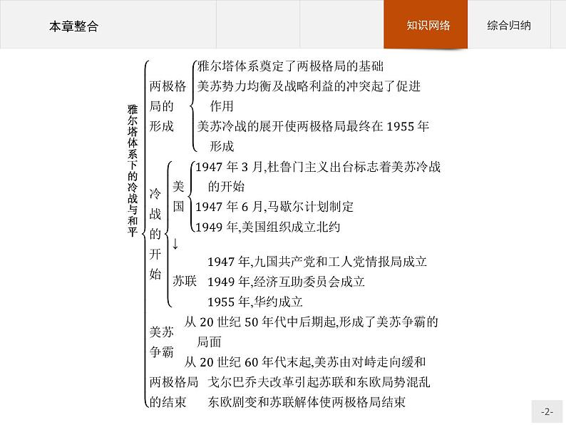 高中历史人教版选修3课件：第四单元 雅尔塔体系下的冷战与和平课件02