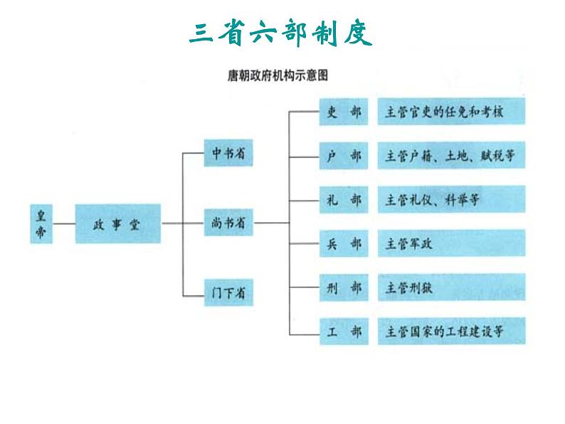 1.2 大唐盛世的奠基人唐太宗 课件4（人教版选修4 ）07