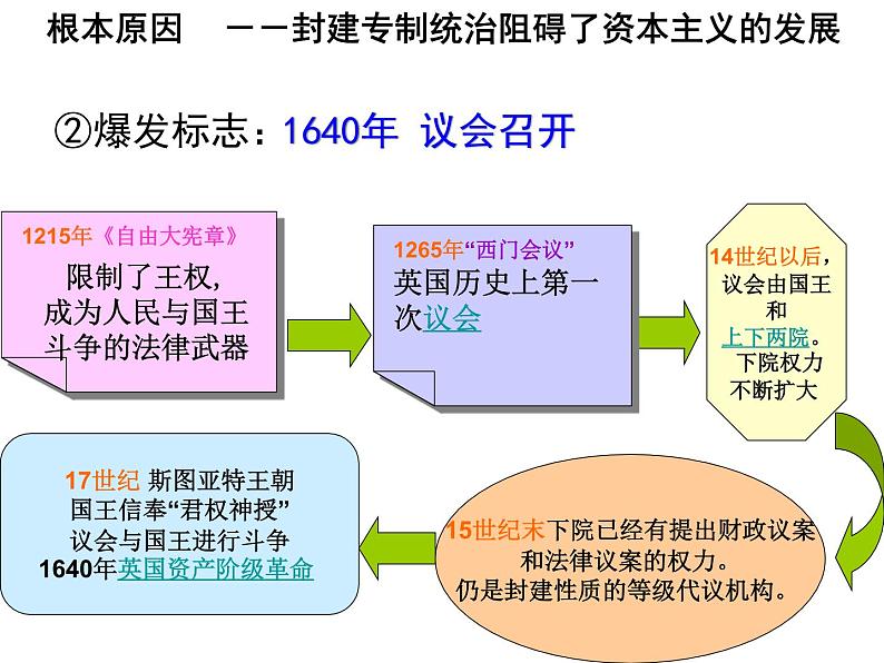 3.1 英国革命的领导者克伦威尔 课件3（人教版选修4）05