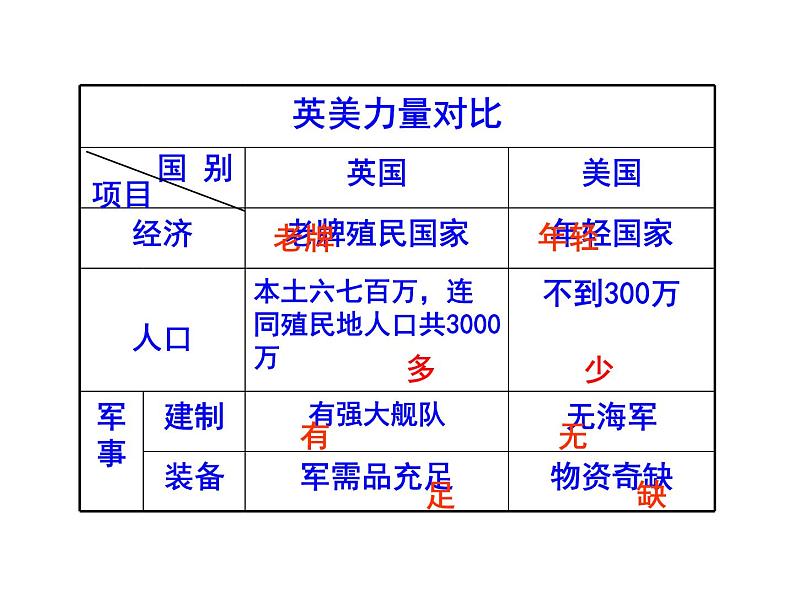 3.2  美国国父华盛顿 课件3（人教版选修4）08