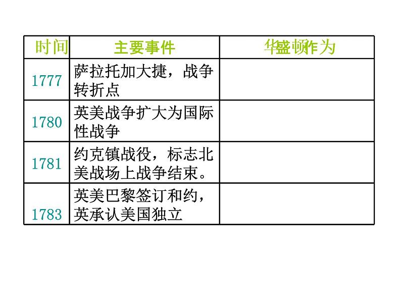 3.2  美国国父华盛顿 课件4（人教版选修4）07