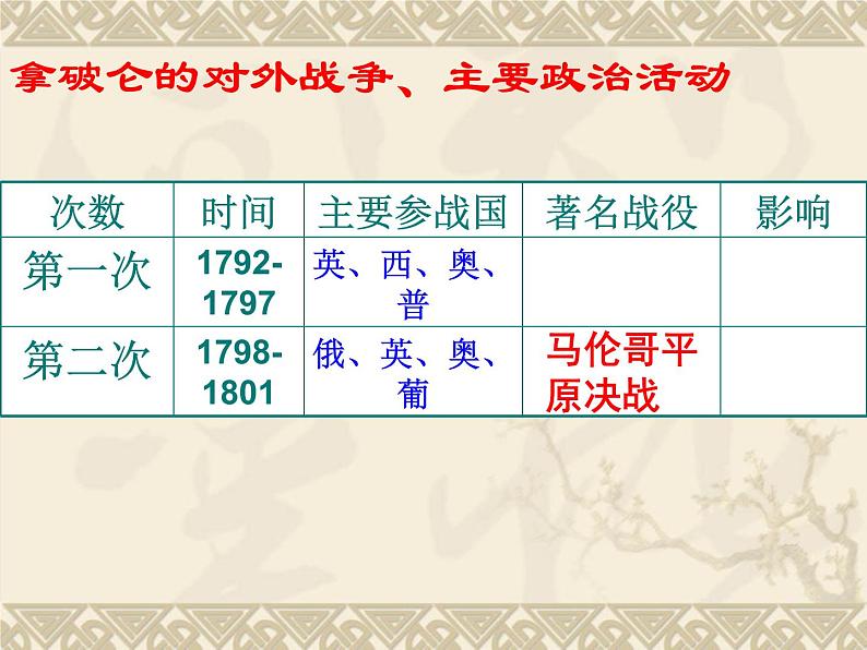 3.3 一代雄狮拿破仑课件 新人教版选修408