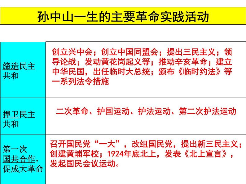 4.1 中国民族民主革命的先行者孙中山 课件3（人教版选修4）05